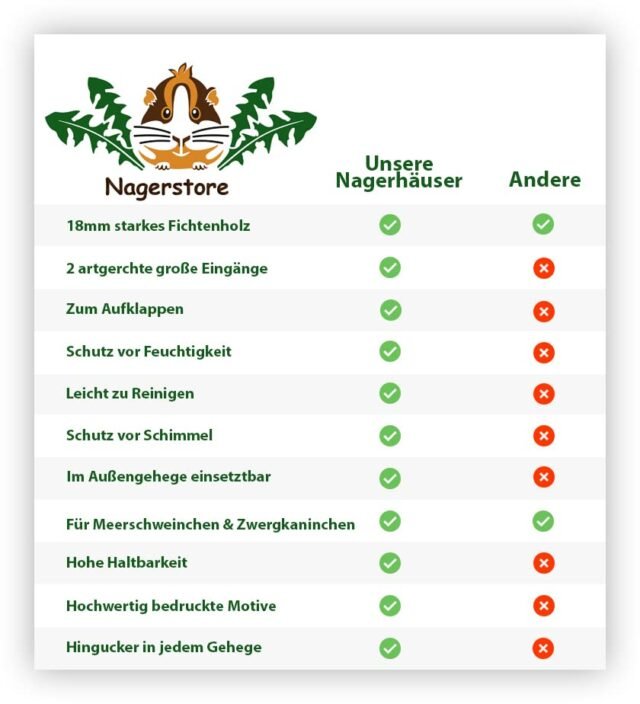 Nagerstore Kaninchenhaus Personalisiert mit Wunschnamen ihrer Hasen mit 2 Eingängen, Stabil, Holzlasur & Aufklappbar / 45x25x22cm